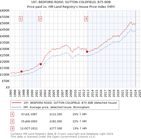 197, BEDFORD ROAD, SUTTON COLDFIELD, B75 6DB: Price paid vs HM Land Registry's House Price Index