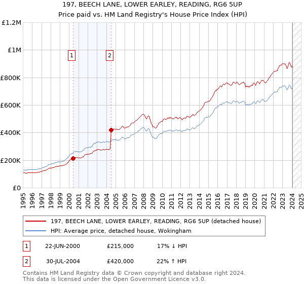 197, BEECH LANE, LOWER EARLEY, READING, RG6 5UP: Price paid vs HM Land Registry's House Price Index