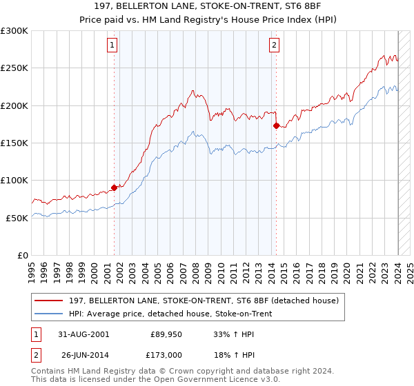 197, BELLERTON LANE, STOKE-ON-TRENT, ST6 8BF: Price paid vs HM Land Registry's House Price Index