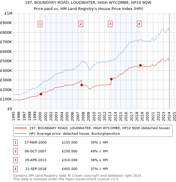197, BOUNDARY ROAD, LOUDWATER, HIGH WYCOMBE, HP10 9QW: Price paid vs HM Land Registry's House Price Index