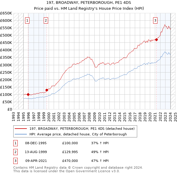 197, BROADWAY, PETERBOROUGH, PE1 4DS: Price paid vs HM Land Registry's House Price Index