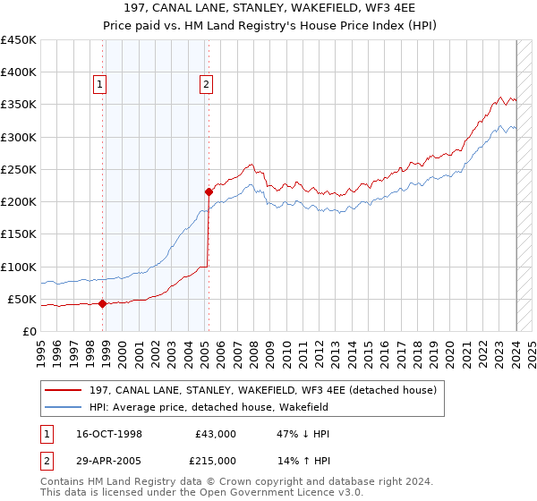 197, CANAL LANE, STANLEY, WAKEFIELD, WF3 4EE: Price paid vs HM Land Registry's House Price Index
