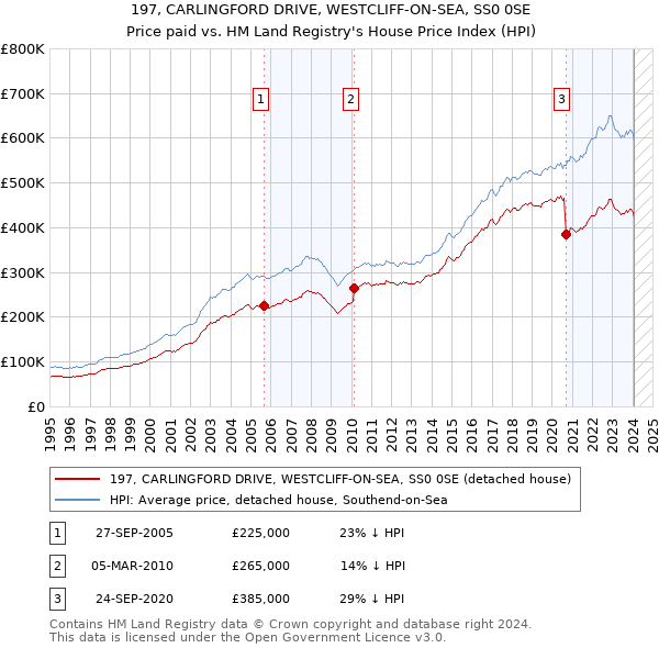 197, CARLINGFORD DRIVE, WESTCLIFF-ON-SEA, SS0 0SE: Price paid vs HM Land Registry's House Price Index