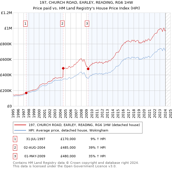 197, CHURCH ROAD, EARLEY, READING, RG6 1HW: Price paid vs HM Land Registry's House Price Index