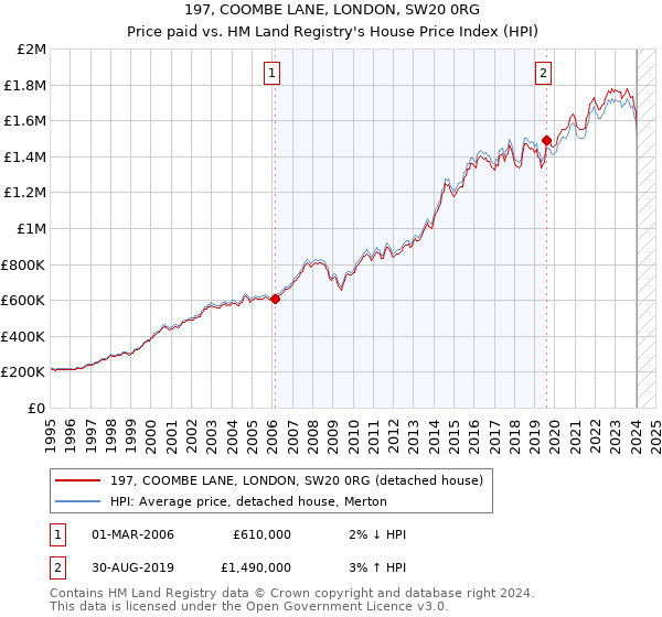 197, COOMBE LANE, LONDON, SW20 0RG: Price paid vs HM Land Registry's House Price Index