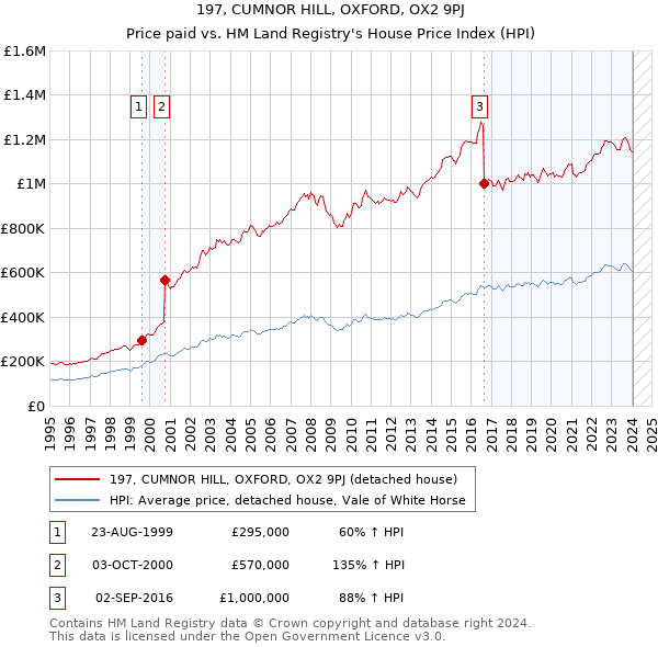 197, CUMNOR HILL, OXFORD, OX2 9PJ: Price paid vs HM Land Registry's House Price Index