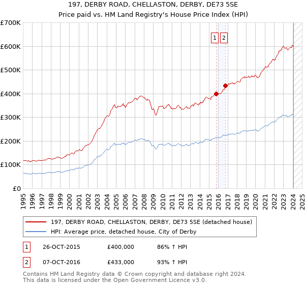 197, DERBY ROAD, CHELLASTON, DERBY, DE73 5SE: Price paid vs HM Land Registry's House Price Index