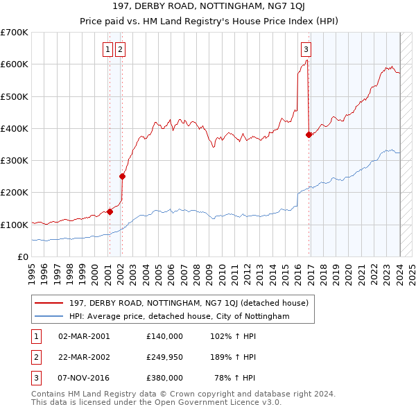 197, DERBY ROAD, NOTTINGHAM, NG7 1QJ: Price paid vs HM Land Registry's House Price Index
