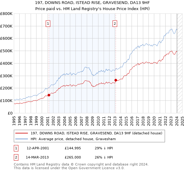 197, DOWNS ROAD, ISTEAD RISE, GRAVESEND, DA13 9HF: Price paid vs HM Land Registry's House Price Index