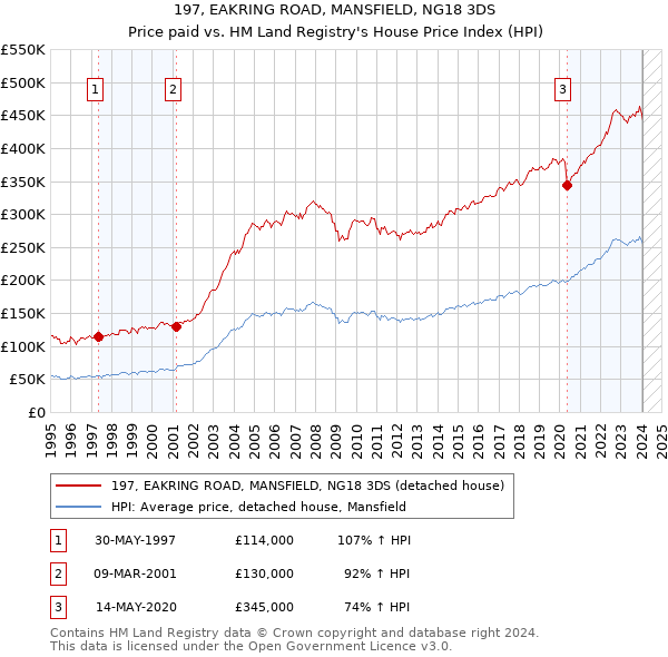 197, EAKRING ROAD, MANSFIELD, NG18 3DS: Price paid vs HM Land Registry's House Price Index