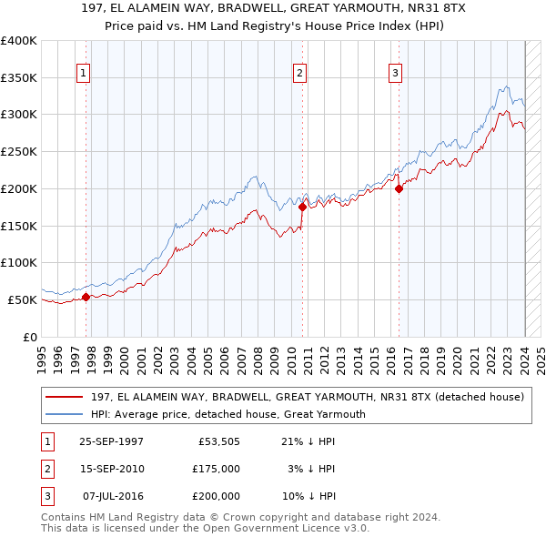 197, EL ALAMEIN WAY, BRADWELL, GREAT YARMOUTH, NR31 8TX: Price paid vs HM Land Registry's House Price Index