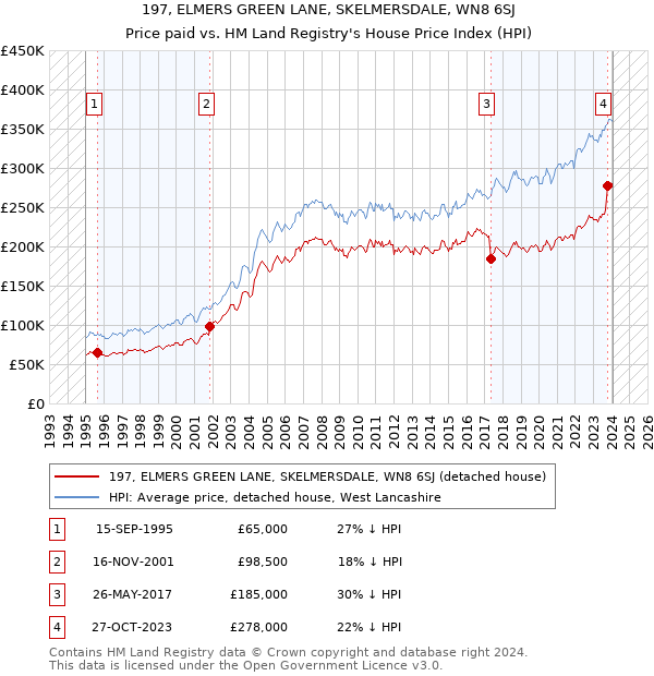 197, ELMERS GREEN LANE, SKELMERSDALE, WN8 6SJ: Price paid vs HM Land Registry's House Price Index