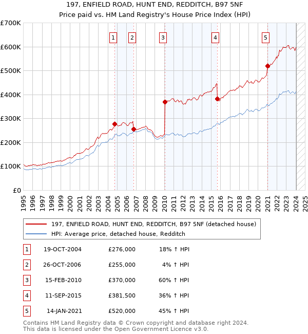197, ENFIELD ROAD, HUNT END, REDDITCH, B97 5NF: Price paid vs HM Land Registry's House Price Index