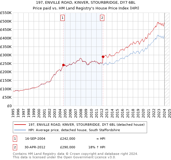 197, ENVILLE ROAD, KINVER, STOURBRIDGE, DY7 6BL: Price paid vs HM Land Registry's House Price Index
