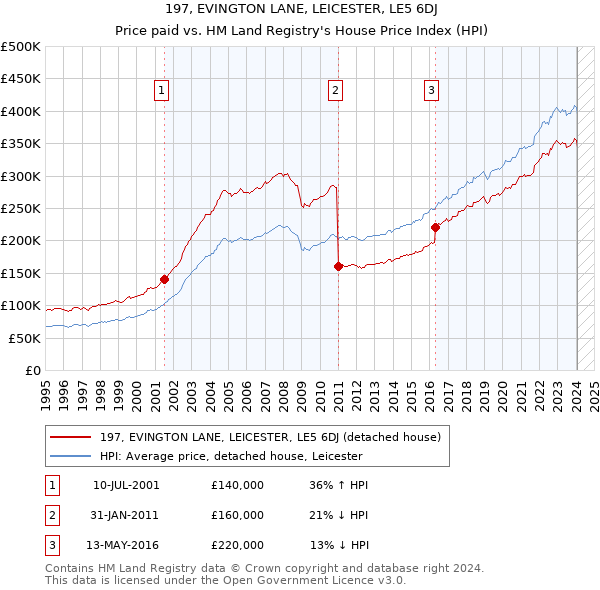 197, EVINGTON LANE, LEICESTER, LE5 6DJ: Price paid vs HM Land Registry's House Price Index