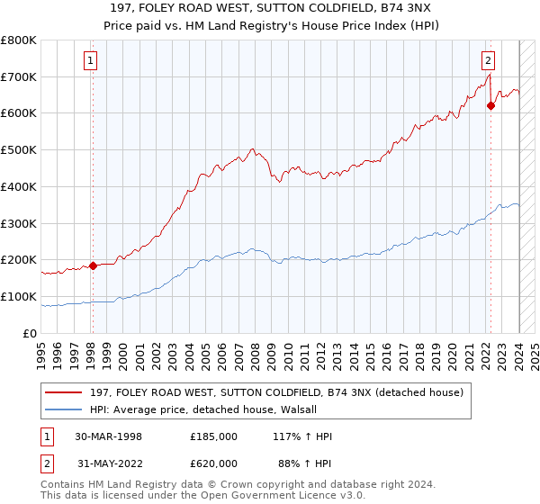 197, FOLEY ROAD WEST, SUTTON COLDFIELD, B74 3NX: Price paid vs HM Land Registry's House Price Index