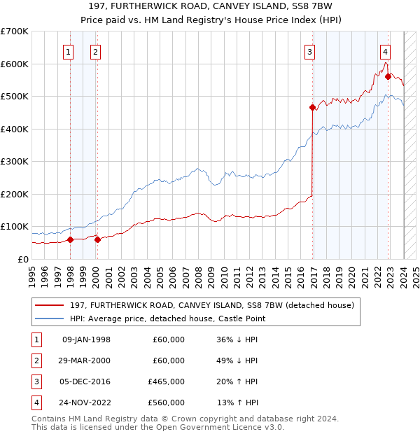 197, FURTHERWICK ROAD, CANVEY ISLAND, SS8 7BW: Price paid vs HM Land Registry's House Price Index