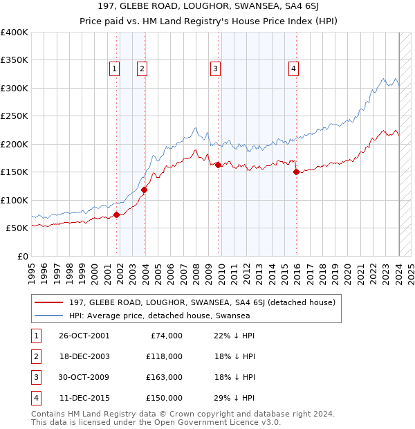 197, GLEBE ROAD, LOUGHOR, SWANSEA, SA4 6SJ: Price paid vs HM Land Registry's House Price Index