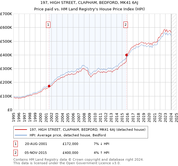 197, HIGH STREET, CLAPHAM, BEDFORD, MK41 6AJ: Price paid vs HM Land Registry's House Price Index