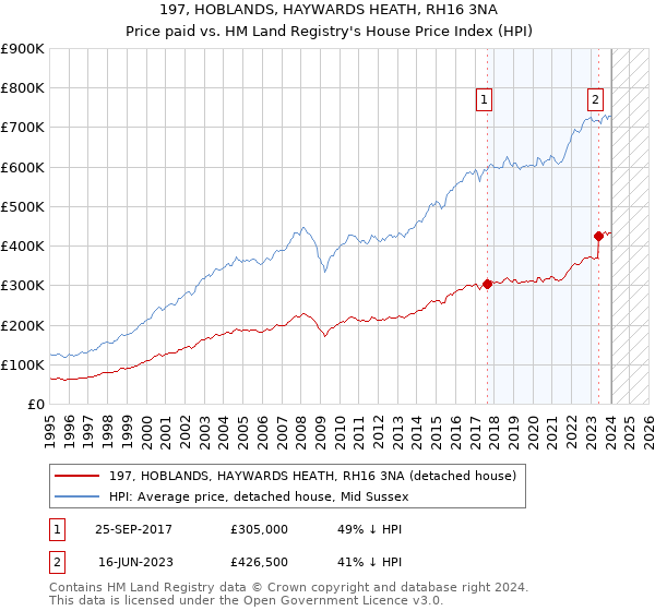 197, HOBLANDS, HAYWARDS HEATH, RH16 3NA: Price paid vs HM Land Registry's House Price Index