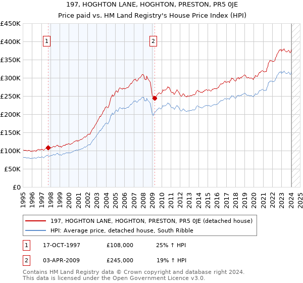197, HOGHTON LANE, HOGHTON, PRESTON, PR5 0JE: Price paid vs HM Land Registry's House Price Index