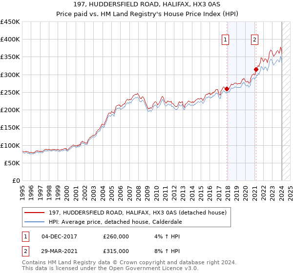 197, HUDDERSFIELD ROAD, HALIFAX, HX3 0AS: Price paid vs HM Land Registry's House Price Index