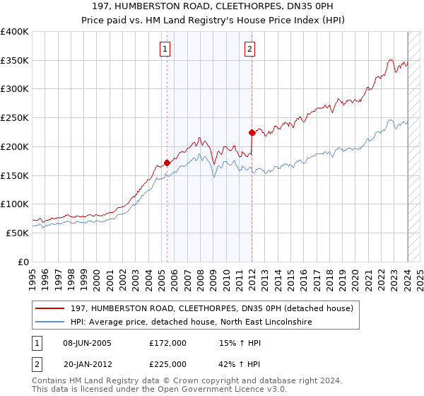 197, HUMBERSTON ROAD, CLEETHORPES, DN35 0PH: Price paid vs HM Land Registry's House Price Index