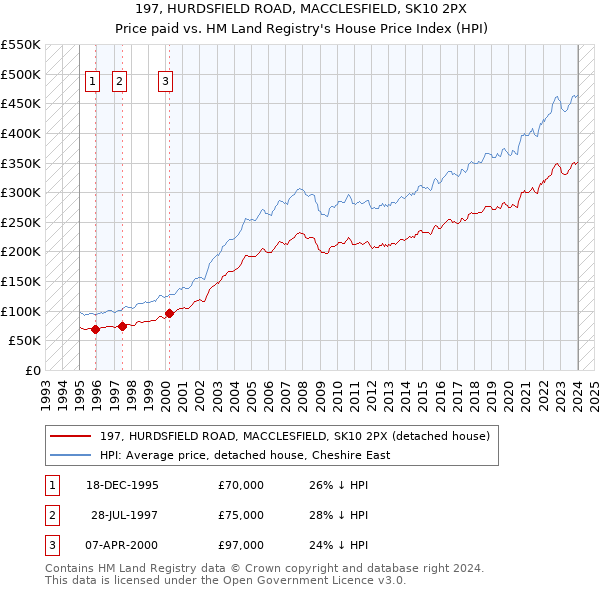 197, HURDSFIELD ROAD, MACCLESFIELD, SK10 2PX: Price paid vs HM Land Registry's House Price Index