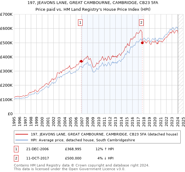 197, JEAVONS LANE, GREAT CAMBOURNE, CAMBRIDGE, CB23 5FA: Price paid vs HM Land Registry's House Price Index