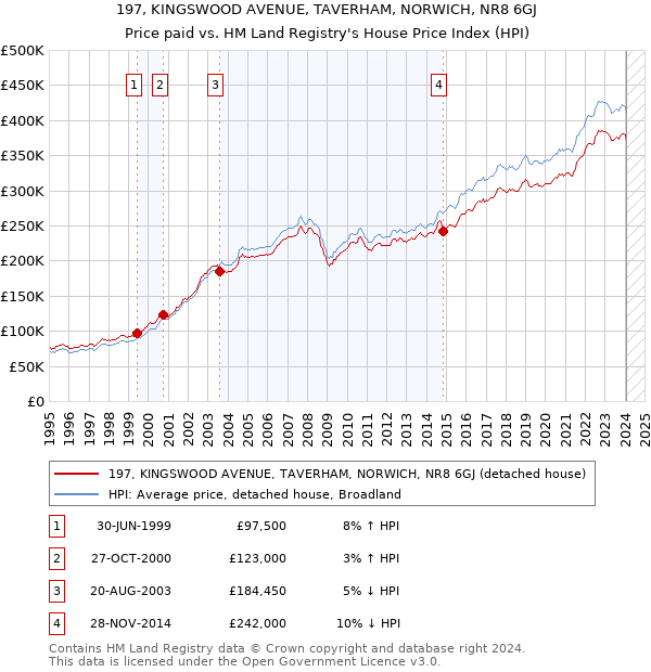 197, KINGSWOOD AVENUE, TAVERHAM, NORWICH, NR8 6GJ: Price paid vs HM Land Registry's House Price Index