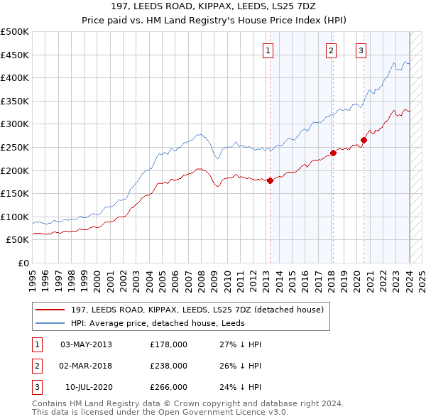 197, LEEDS ROAD, KIPPAX, LEEDS, LS25 7DZ: Price paid vs HM Land Registry's House Price Index