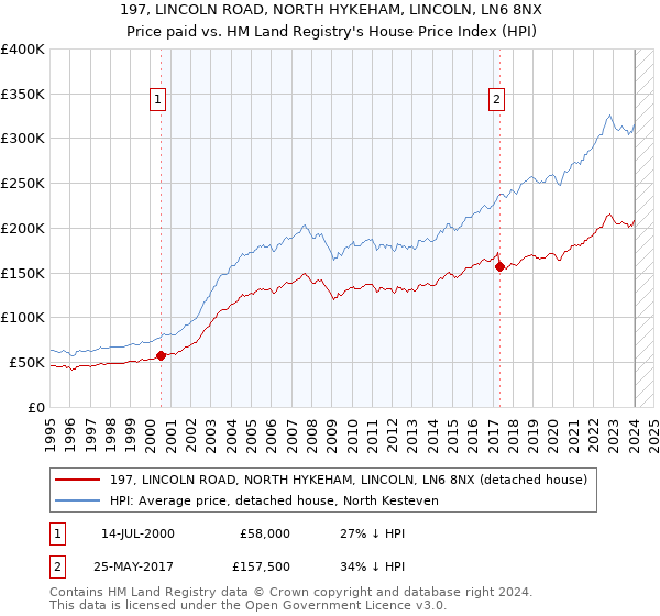 197, LINCOLN ROAD, NORTH HYKEHAM, LINCOLN, LN6 8NX: Price paid vs HM Land Registry's House Price Index
