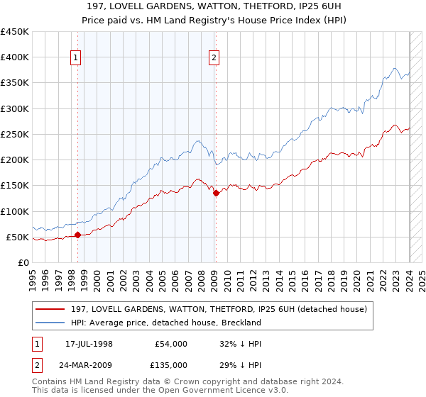 197, LOVELL GARDENS, WATTON, THETFORD, IP25 6UH: Price paid vs HM Land Registry's House Price Index