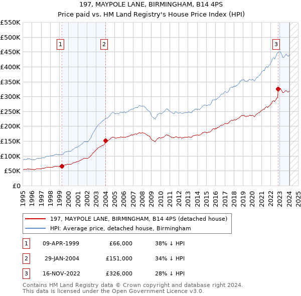 197, MAYPOLE LANE, BIRMINGHAM, B14 4PS: Price paid vs HM Land Registry's House Price Index