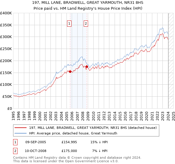 197, MILL LANE, BRADWELL, GREAT YARMOUTH, NR31 8HS: Price paid vs HM Land Registry's House Price Index