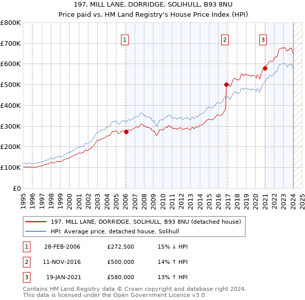197, MILL LANE, DORRIDGE, SOLIHULL, B93 8NU: Price paid vs HM Land Registry's House Price Index