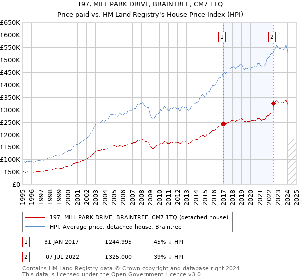 197, MILL PARK DRIVE, BRAINTREE, CM7 1TQ: Price paid vs HM Land Registry's House Price Index