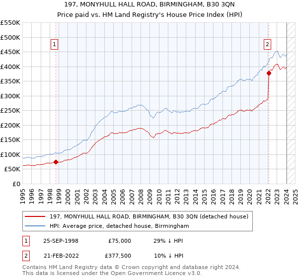197, MONYHULL HALL ROAD, BIRMINGHAM, B30 3QN: Price paid vs HM Land Registry's House Price Index