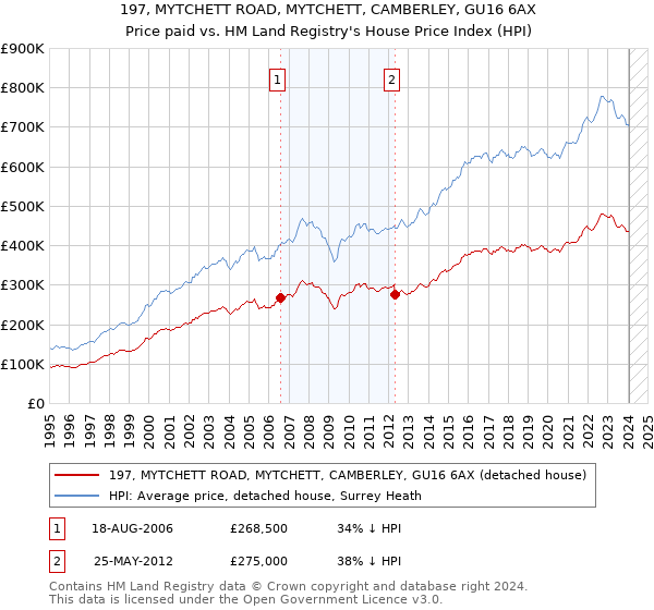 197, MYTCHETT ROAD, MYTCHETT, CAMBERLEY, GU16 6AX: Price paid vs HM Land Registry's House Price Index