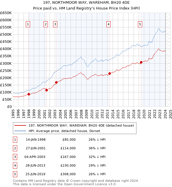 197, NORTHMOOR WAY, WAREHAM, BH20 4DE: Price paid vs HM Land Registry's House Price Index