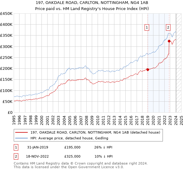 197, OAKDALE ROAD, CARLTON, NOTTINGHAM, NG4 1AB: Price paid vs HM Land Registry's House Price Index