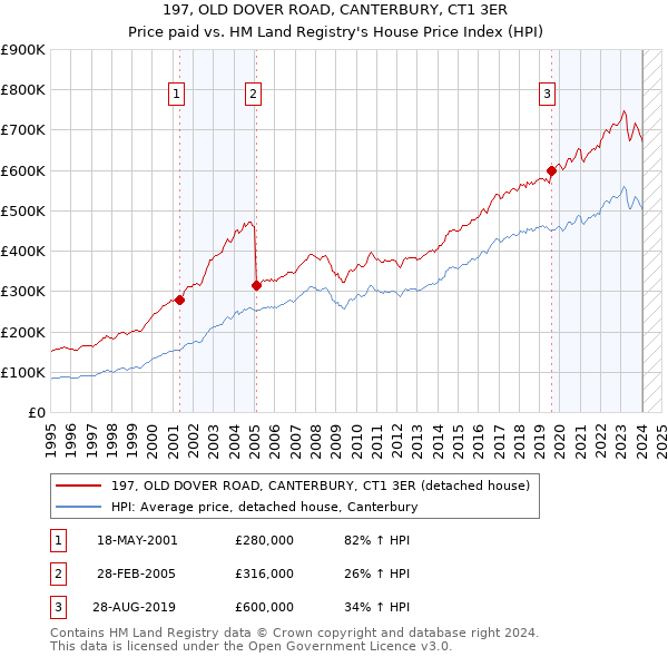 197, OLD DOVER ROAD, CANTERBURY, CT1 3ER: Price paid vs HM Land Registry's House Price Index