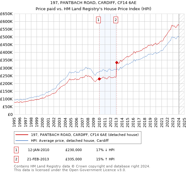 197, PANTBACH ROAD, CARDIFF, CF14 6AE: Price paid vs HM Land Registry's House Price Index