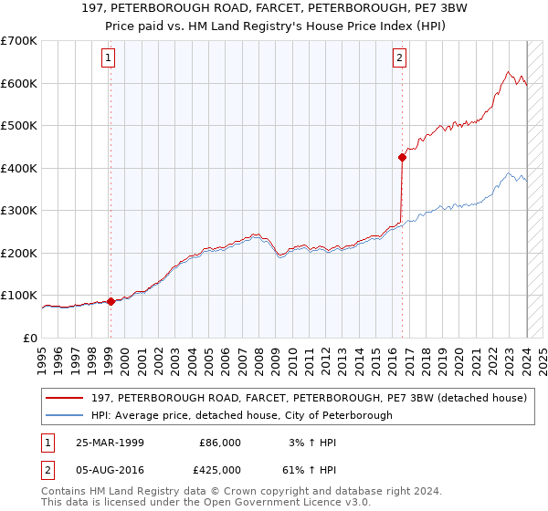 197, PETERBOROUGH ROAD, FARCET, PETERBOROUGH, PE7 3BW: Price paid vs HM Land Registry's House Price Index