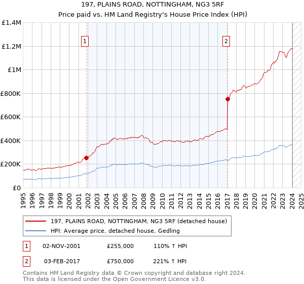 197, PLAINS ROAD, NOTTINGHAM, NG3 5RF: Price paid vs HM Land Registry's House Price Index
