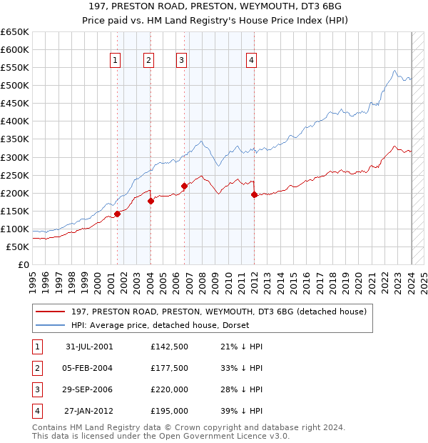 197, PRESTON ROAD, PRESTON, WEYMOUTH, DT3 6BG: Price paid vs HM Land Registry's House Price Index