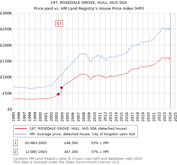 197, ROSEDALE GROVE, HULL, HU5 5DA: Price paid vs HM Land Registry's House Price Index
