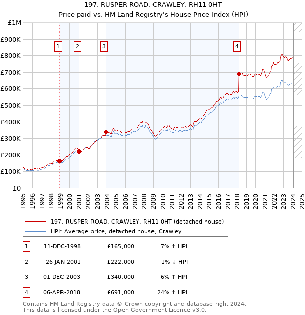 197, RUSPER ROAD, CRAWLEY, RH11 0HT: Price paid vs HM Land Registry's House Price Index