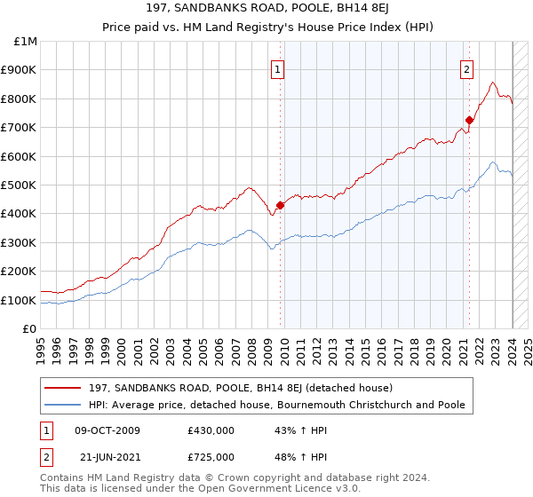197, SANDBANKS ROAD, POOLE, BH14 8EJ: Price paid vs HM Land Registry's House Price Index