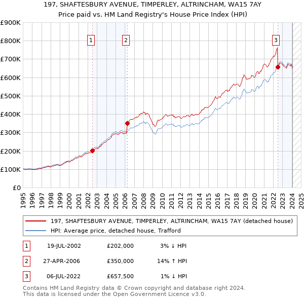 197, SHAFTESBURY AVENUE, TIMPERLEY, ALTRINCHAM, WA15 7AY: Price paid vs HM Land Registry's House Price Index